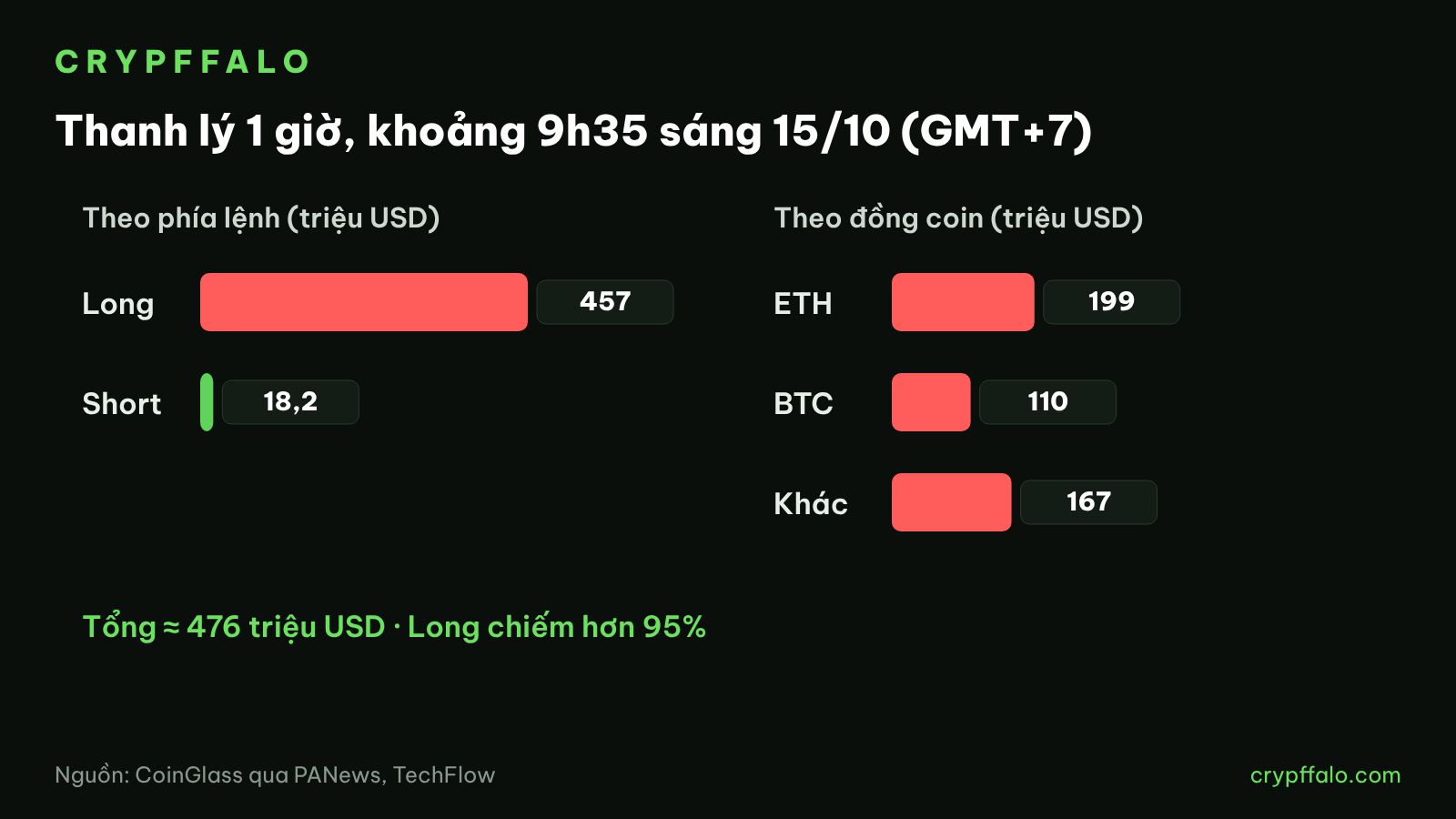 Thanh lý 1 giờ sáng 15/10 theo đồng coin và theo phía Long/Short