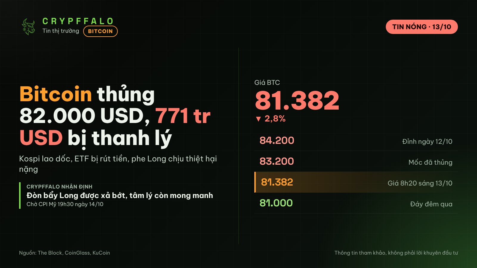 Bitcoin thủng 82.000 USD, 771 triệu USD bị thanh lý khi Kospi lao dốc