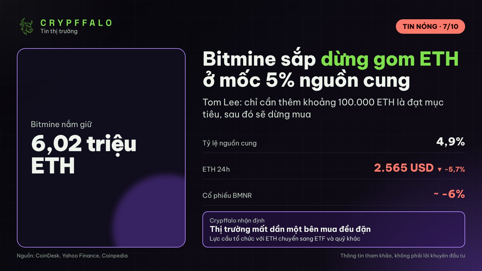 Bitmine sắp dừng gom ETH ở mốc 5% nguồn cung, giá ETH giảm gần 6%
