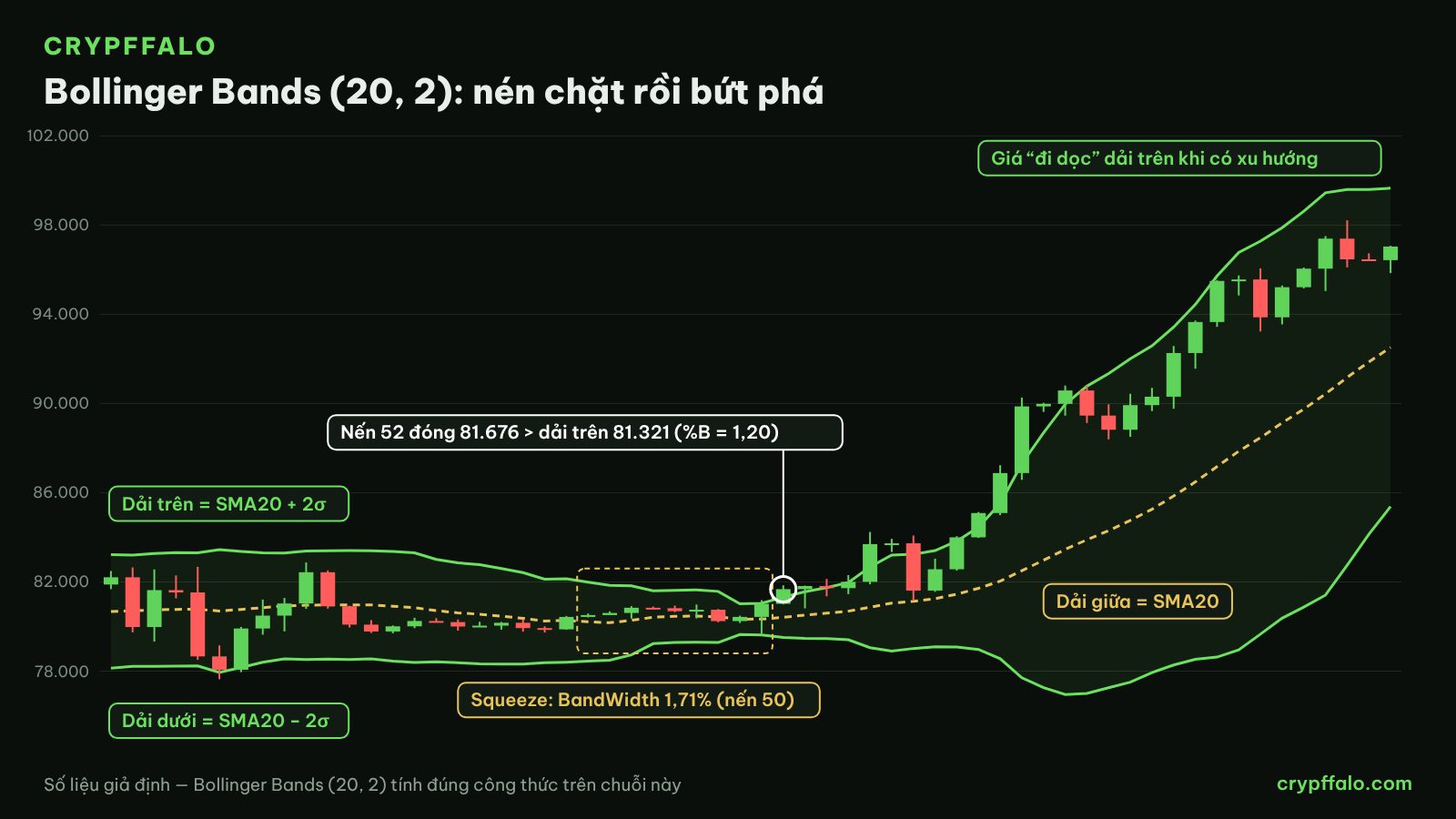 Bollinger Bands (20, 2): pha nén rồi bứt phá, giá đi dọc dải trên (số giả định)