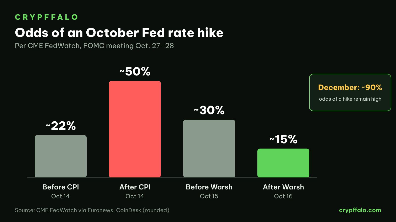 Odds of an October Fed hike, per CME FedWatch