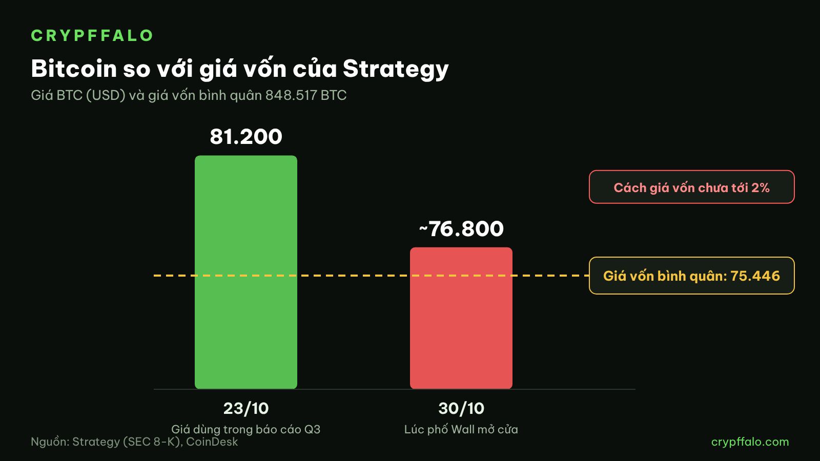Giá Bitcoin so với giá vốn bình quân của Strategy