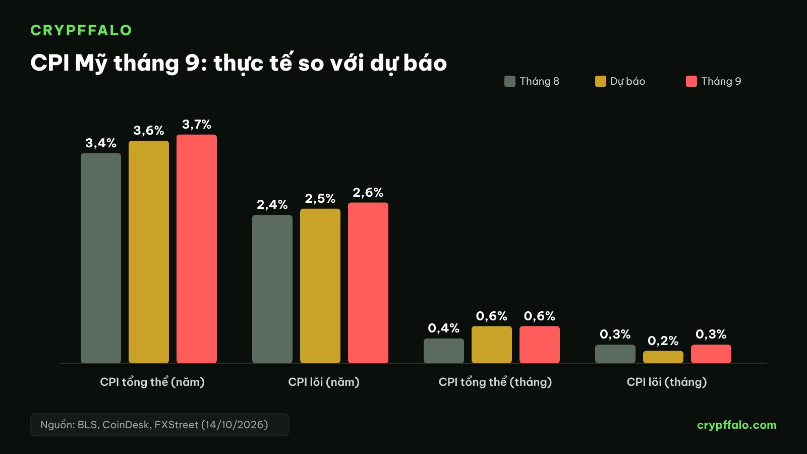 CPI tháng 9 so với dự báo và tháng 8