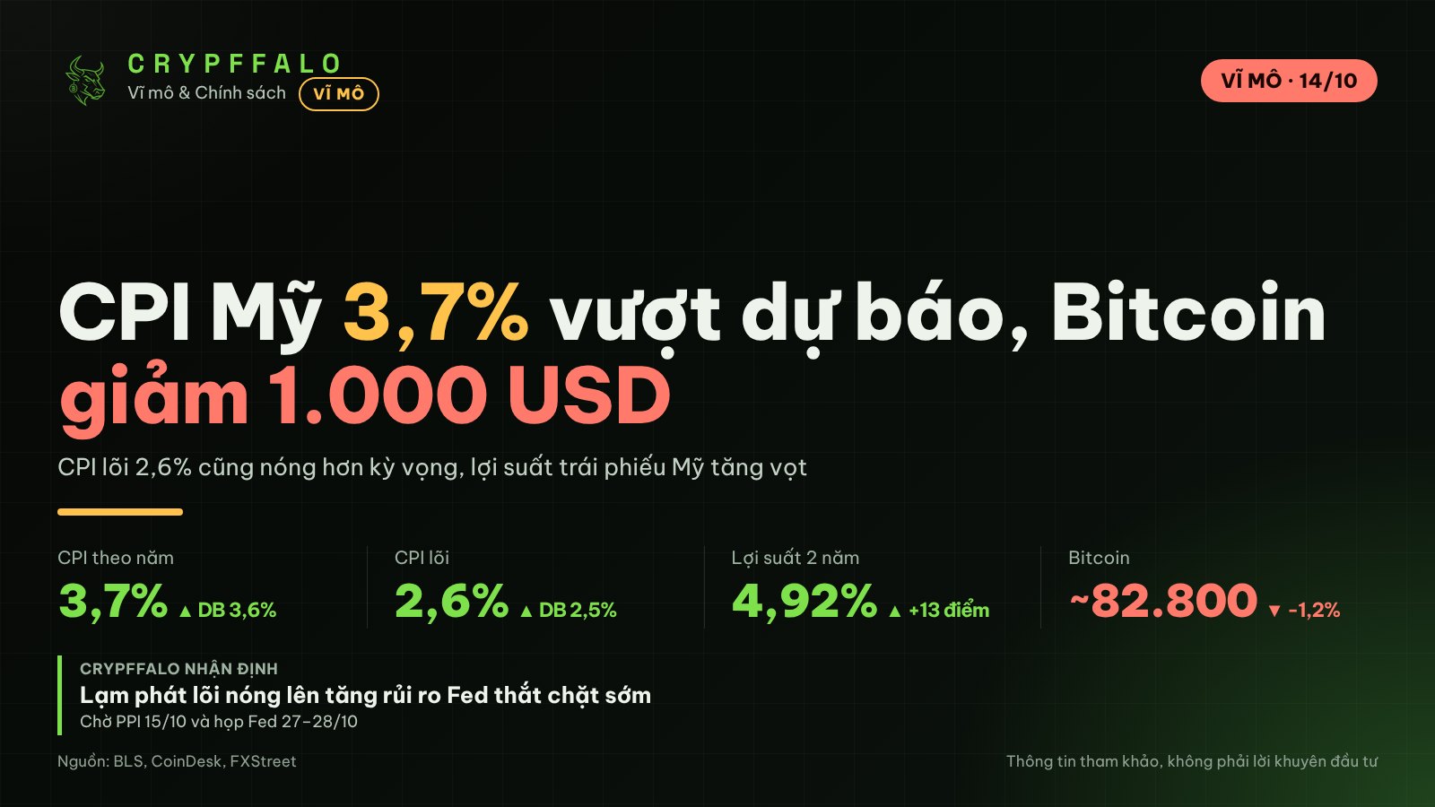 CPI Mỹ tháng 9 lên 3,7% vượt dự báo, Bitcoin mất 1.000 USD về quanh 82.800 USD