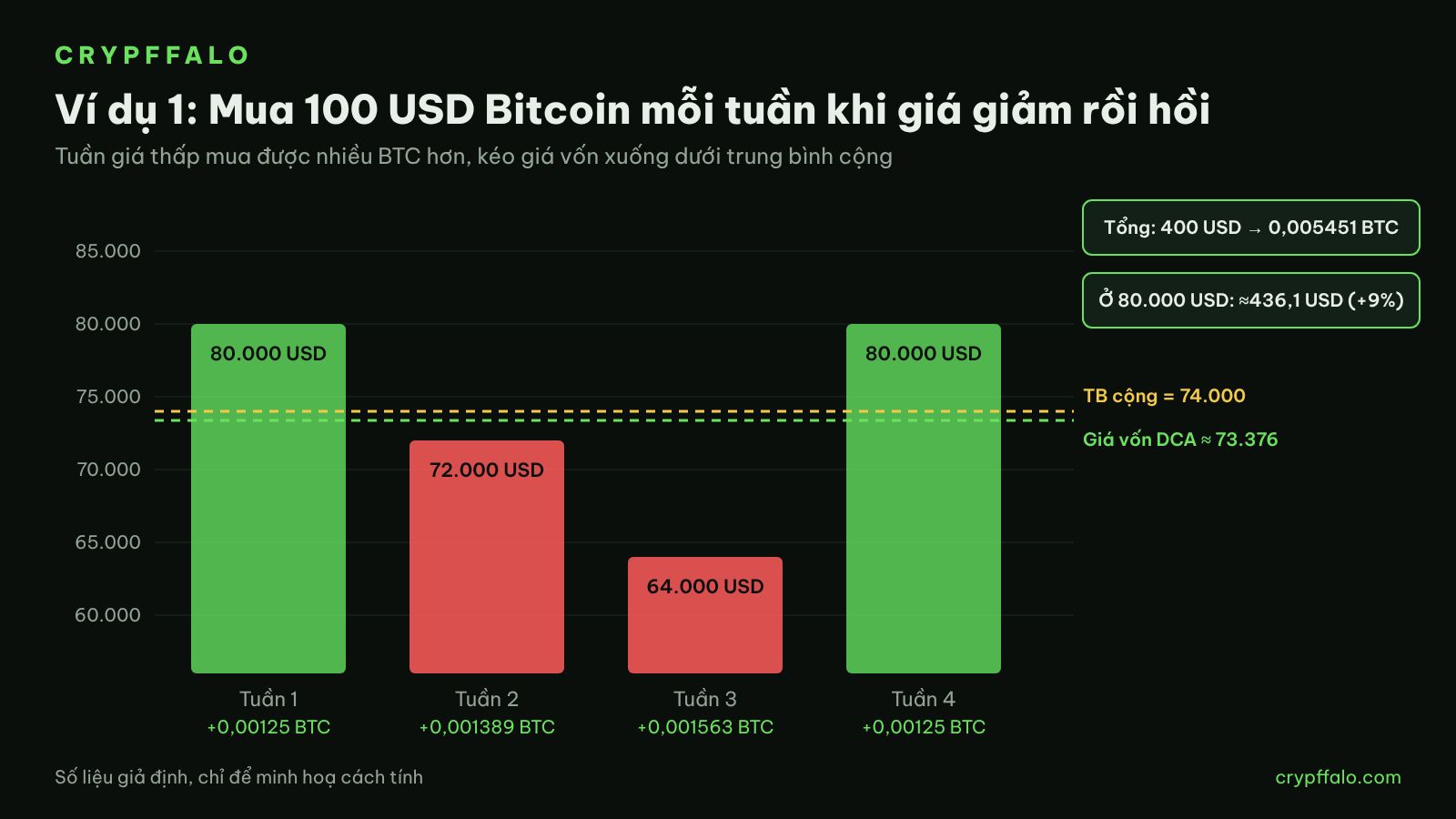 Ví dụ 1: mua 100 USD mỗi tuần, giá vốn DCA khoảng 73.376 USD