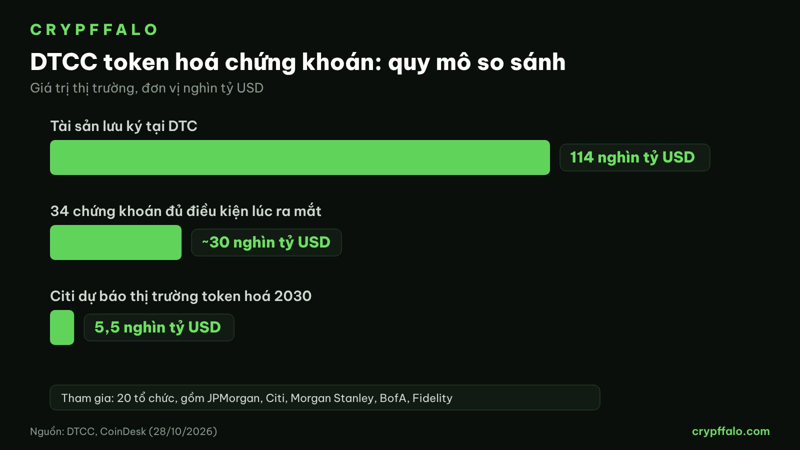 So sánh quy mô dịch vụ token hoá của DTCC