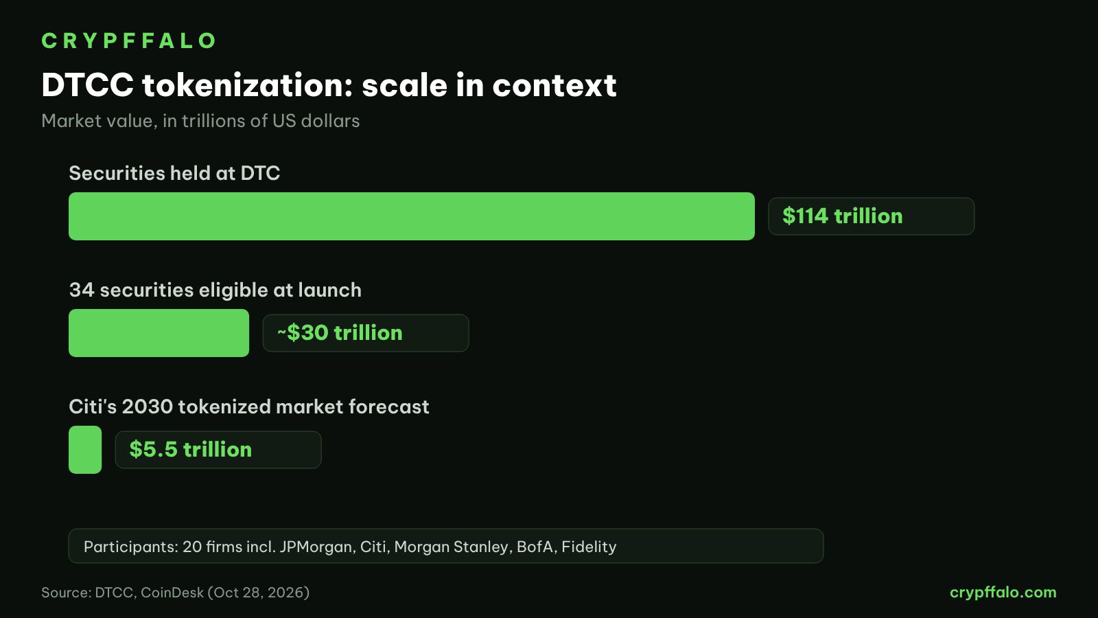 Scale of DTCC's tokenization service in context