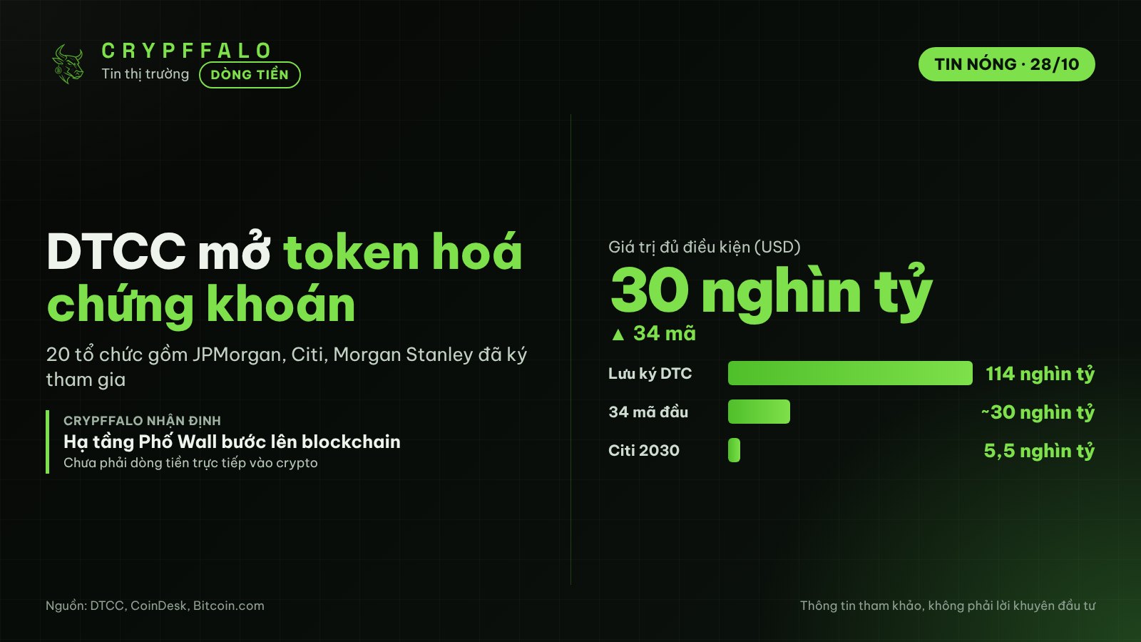 DTCC chính thức token hoá chứng khoán, 20 ngân hàng lớn như JPMorgan, Citi tham gia