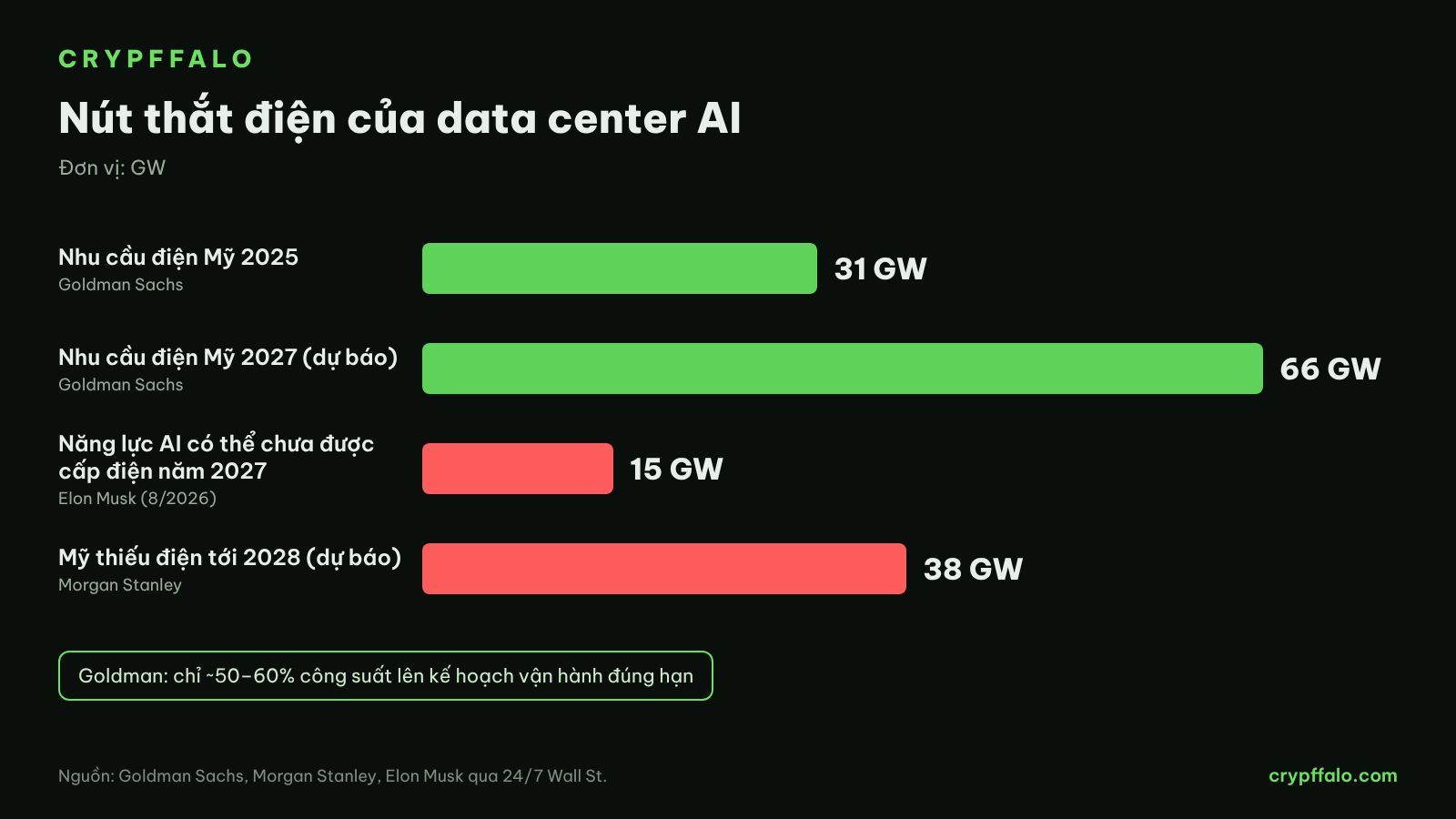 Nhu cầu điện data center và phần năng lực AI có thể chưa được cấp điện