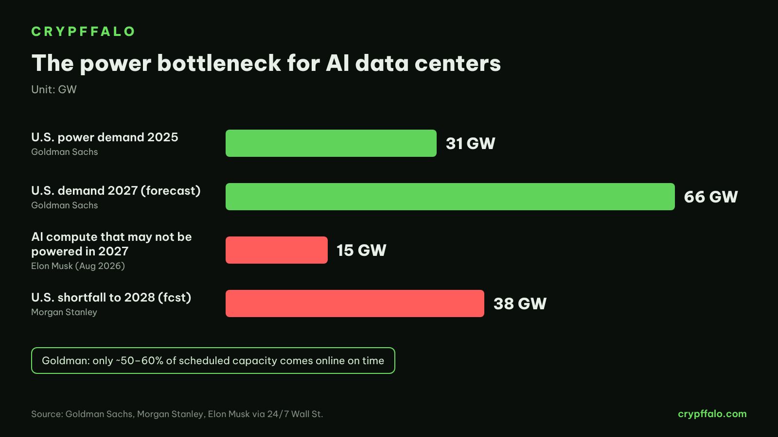 Data center power demand vs. AI compute that may not be powered
