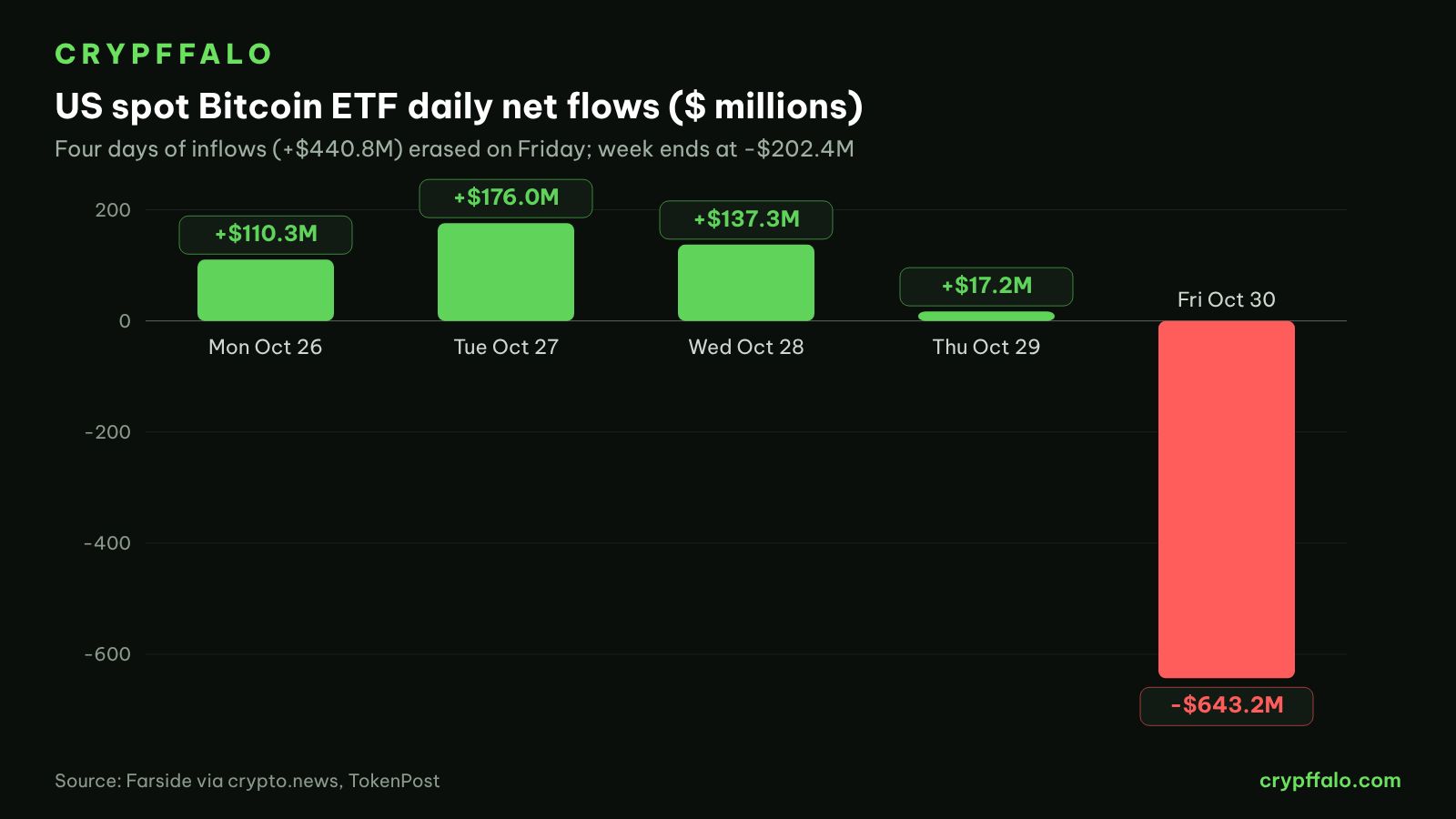 US spot bitcoin ETF daily net flows, Oct 26–30