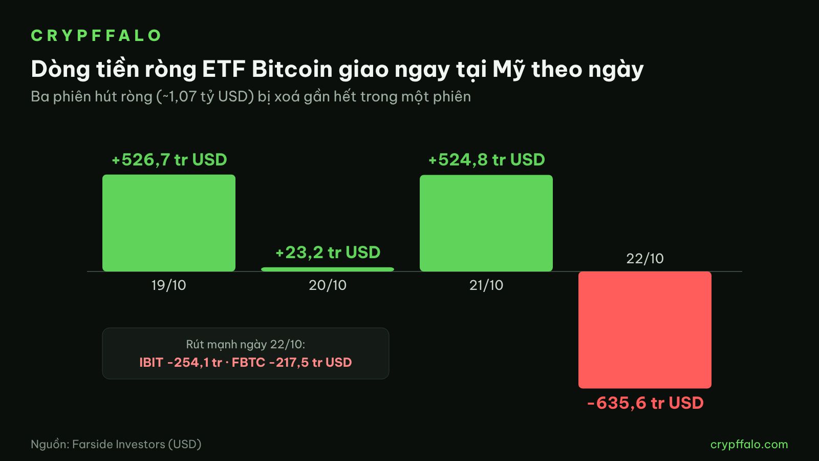 Dòng tiền ròng ETF Bitcoin giao ngay tại Mỹ từ 19/10 đến 22/10