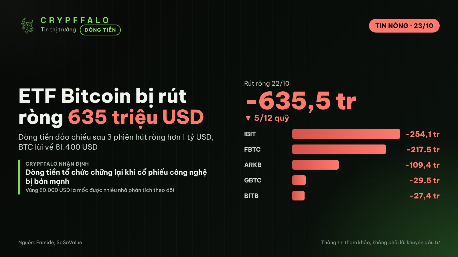 ETF Bitcoin bị rút ròng 635 triệu USD, BTC lùi về 81.400 USD