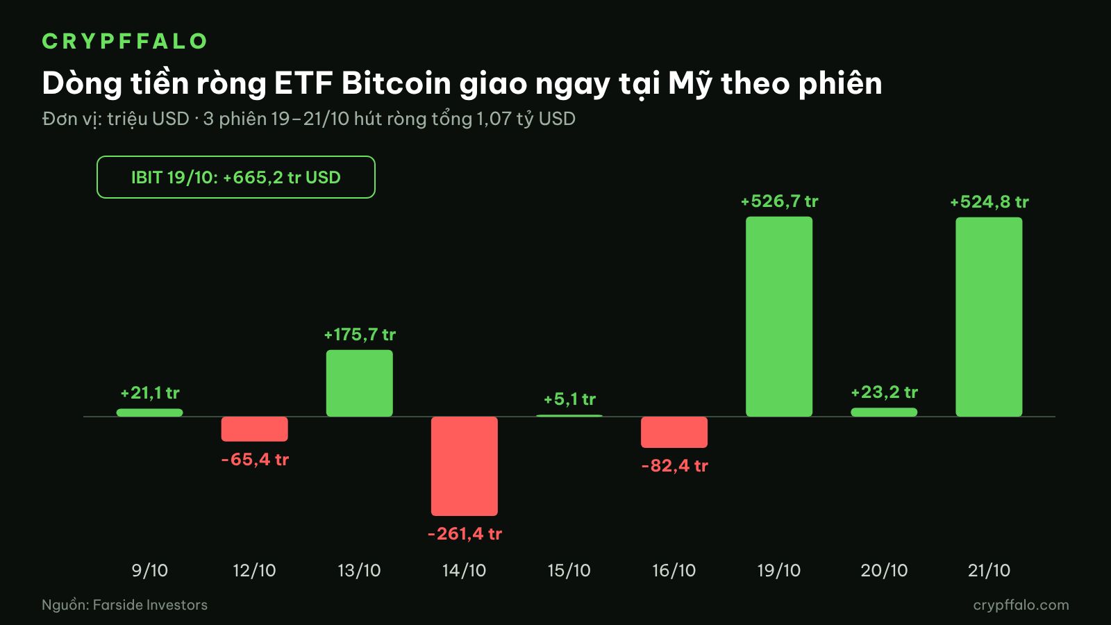Dòng tiền ròng ETF Bitcoin giao ngay tại Mỹ theo phiên, 9/10–21/10