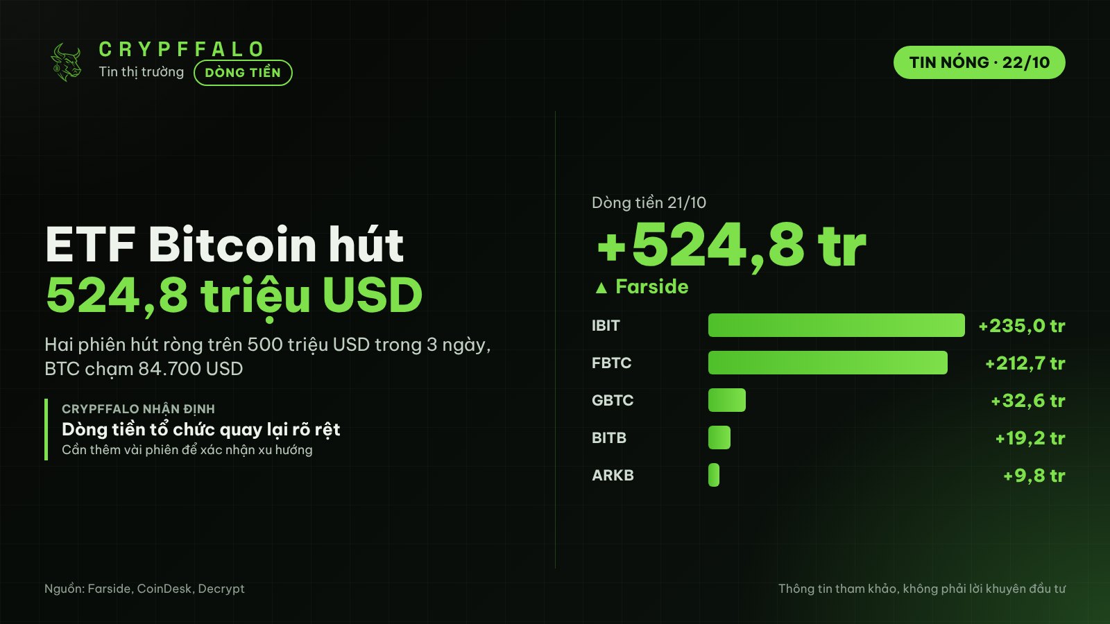 ETF Bitcoin hút ròng 524,8 triệu USD, BTC lên vùng 84.000 USD