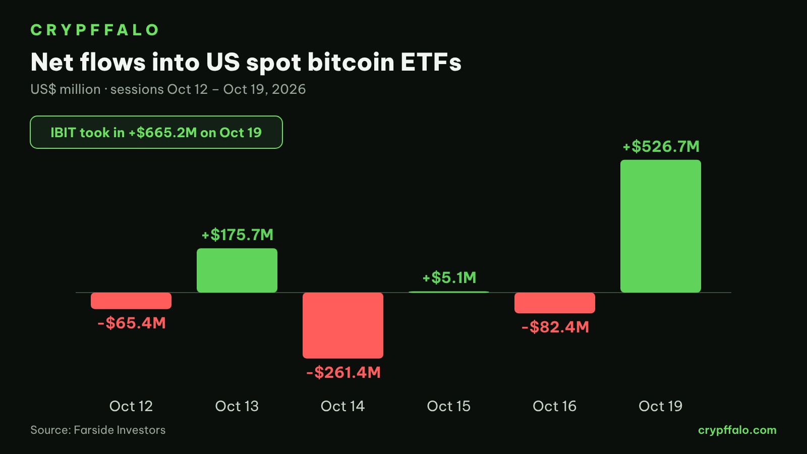 Daily net flows into US spot bitcoin ETFs, Oct 12 to Oct 19