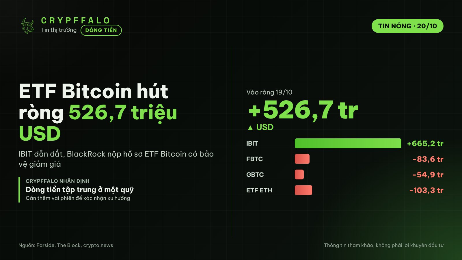 ETF Bitcoin hút ròng 526,7 triệu USD, BlackRock nộp hồ sơ ETF Bitcoin có bảo vệ giảm giá
