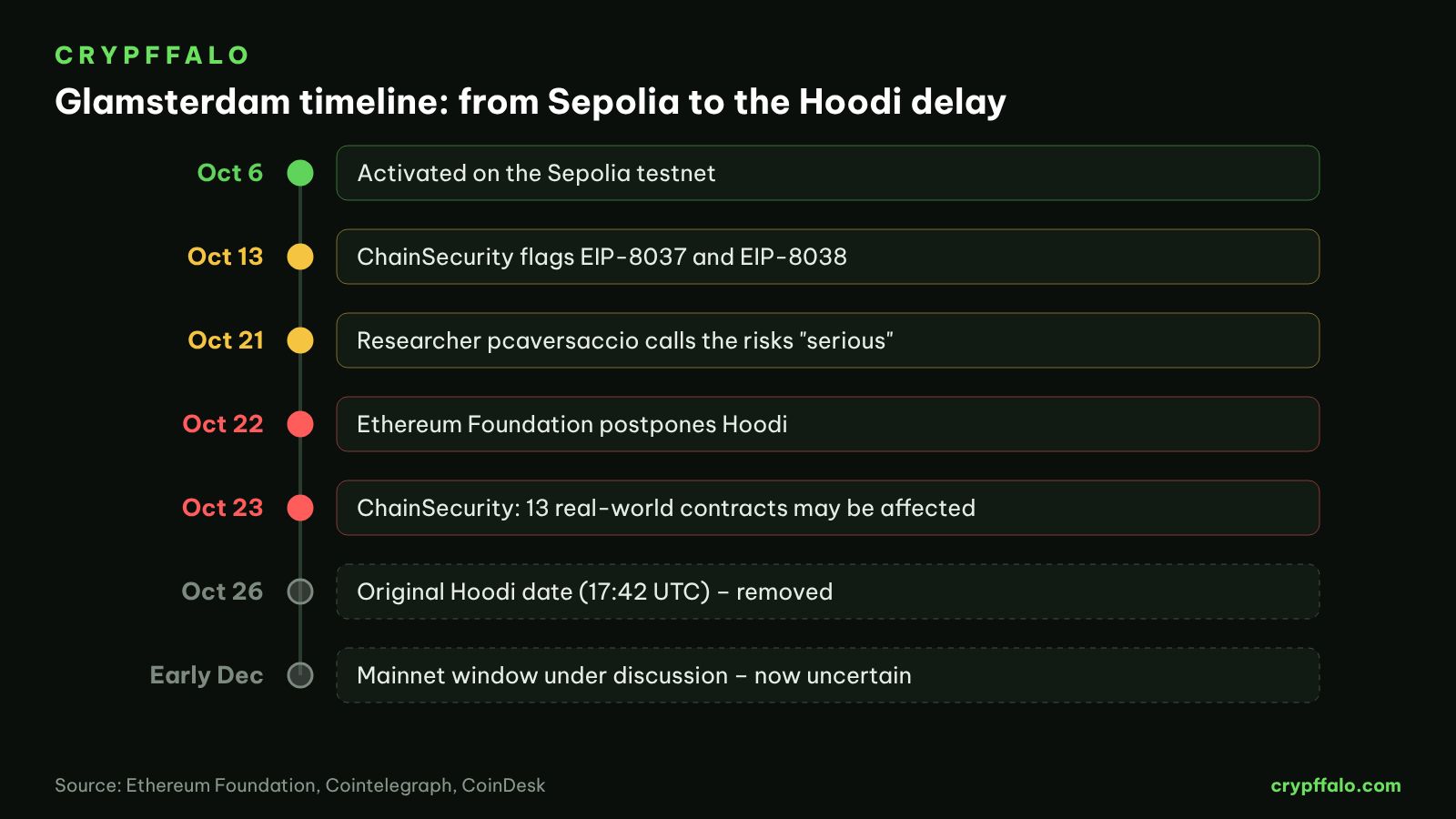Glamsterdam timeline from Sepolia to the Hoodi delay