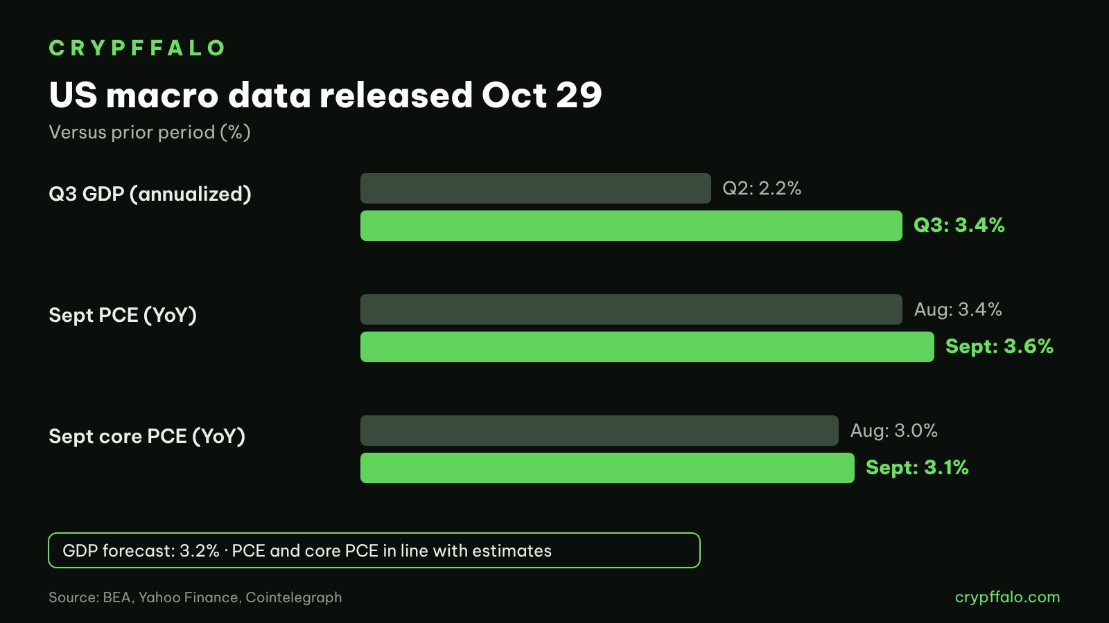 Q3 GDP and September PCE versus prior period