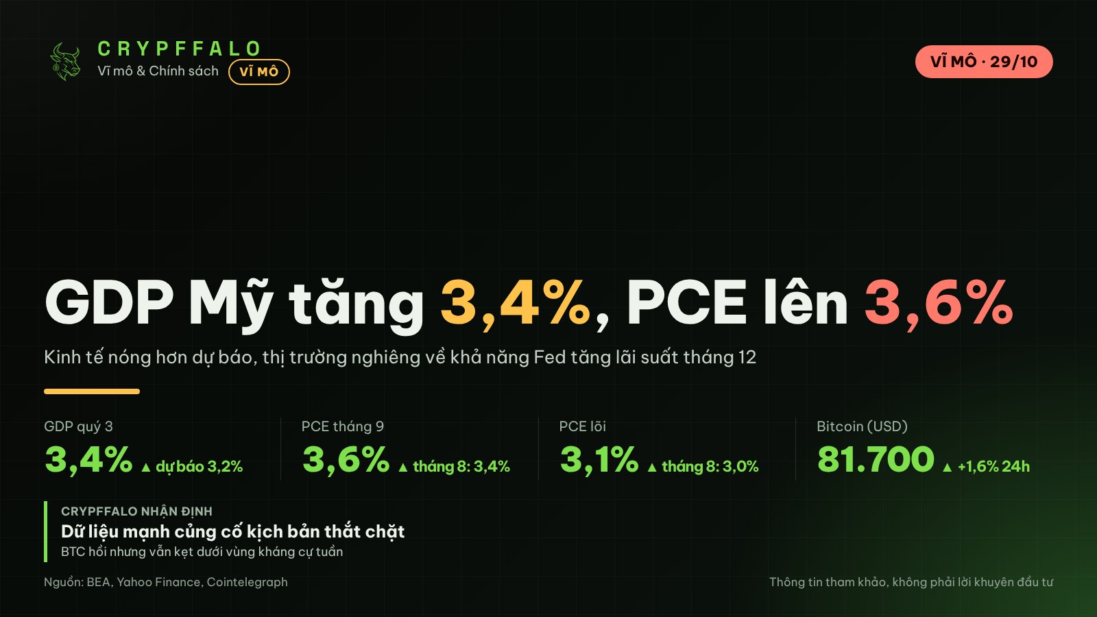 GDP Mỹ quý 3 tăng 3,4%, PCE lên 3,6% khiến khả năng Fed tăng lãi suất tháng 12 lớn dần