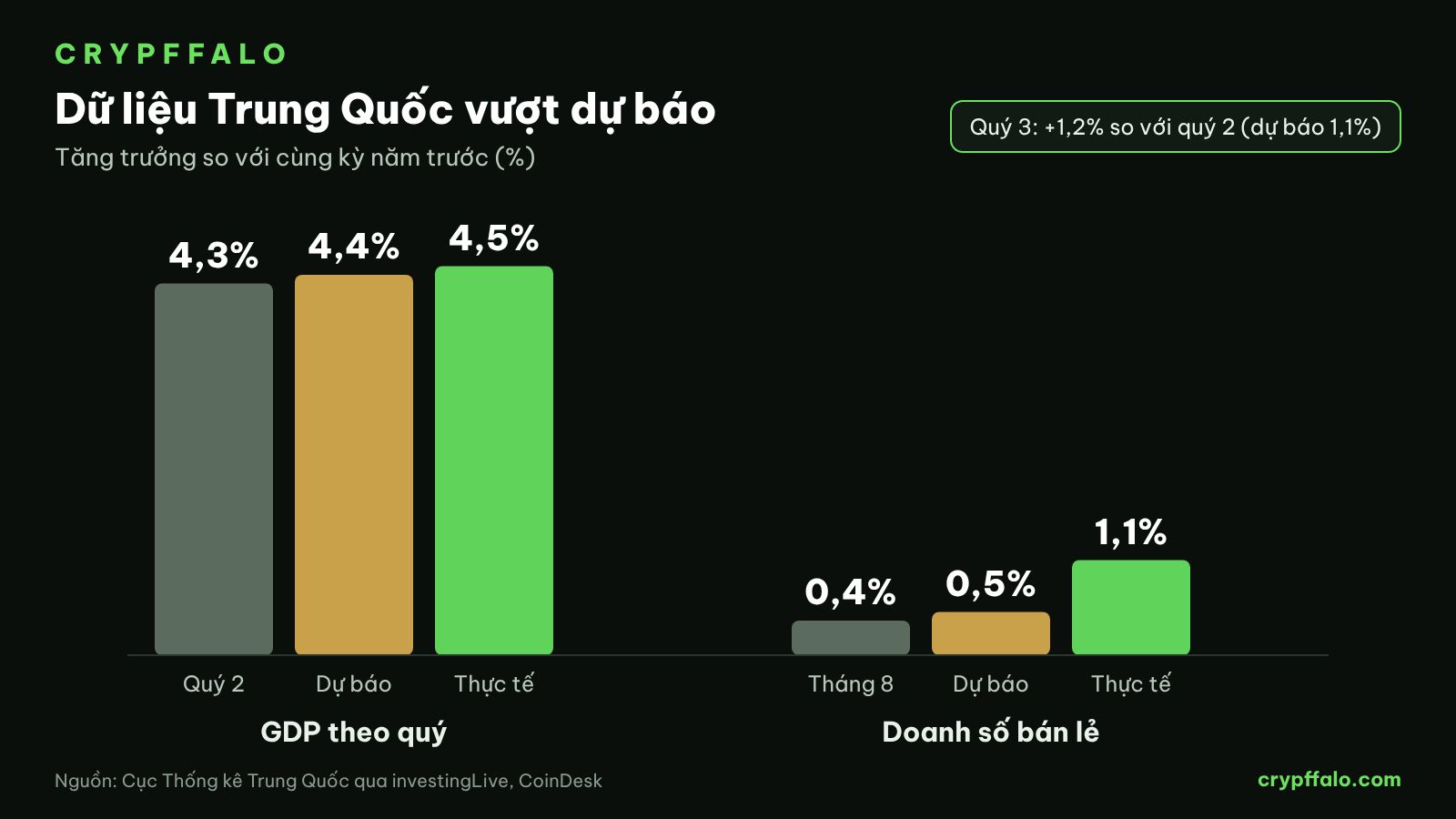 Số liệu GDP và bán lẻ Trung Quốc so với dự báo