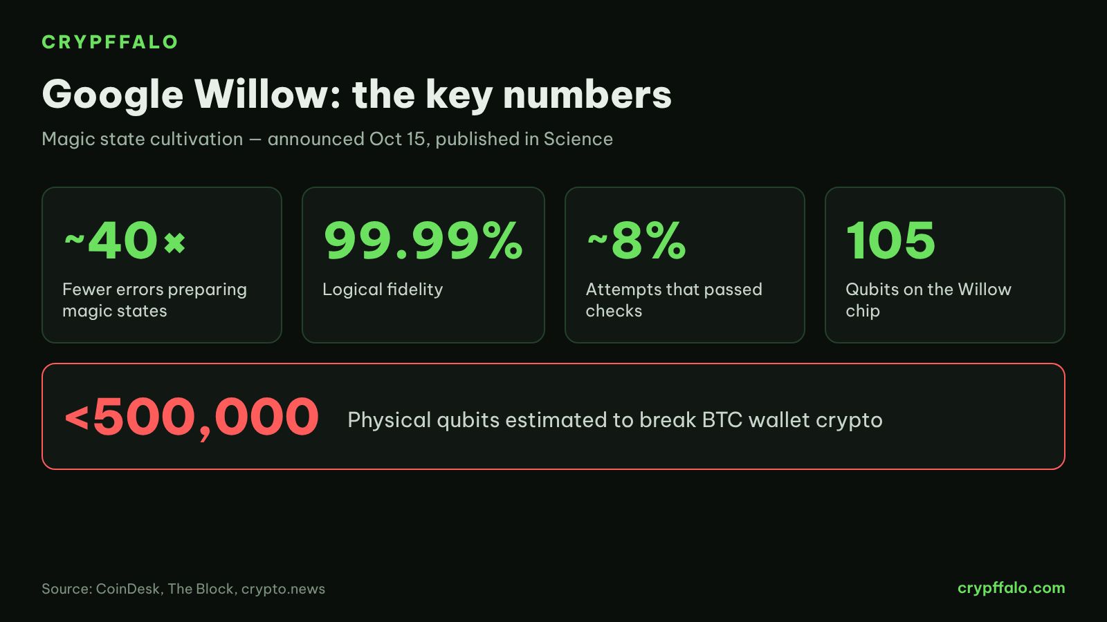 Key figures from Google's announcement