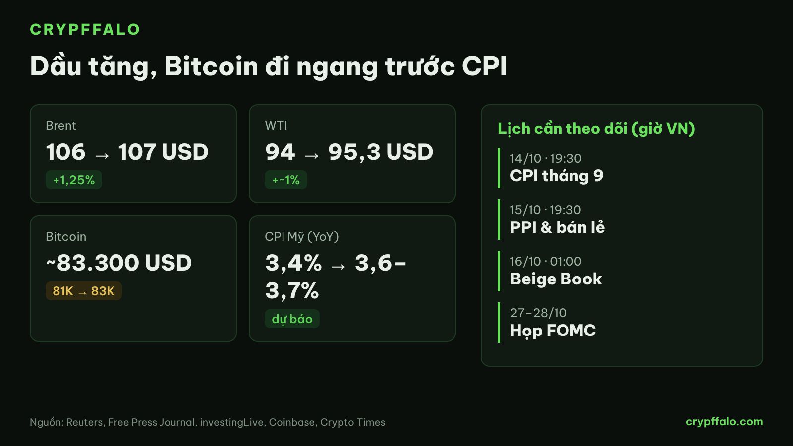 Giá dầu, Bitcoin và lịch dữ liệu Mỹ tuần này