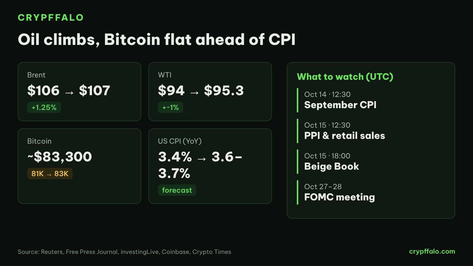 Oil, Bitcoin and this week's US data calendar