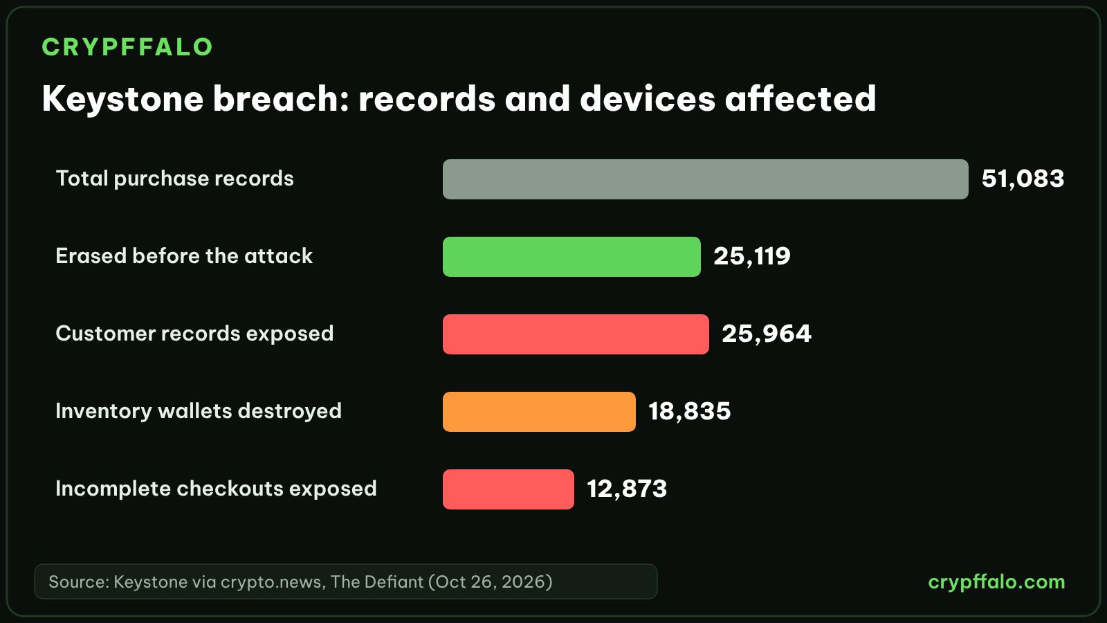 Records and devices affected in the Keystone breach