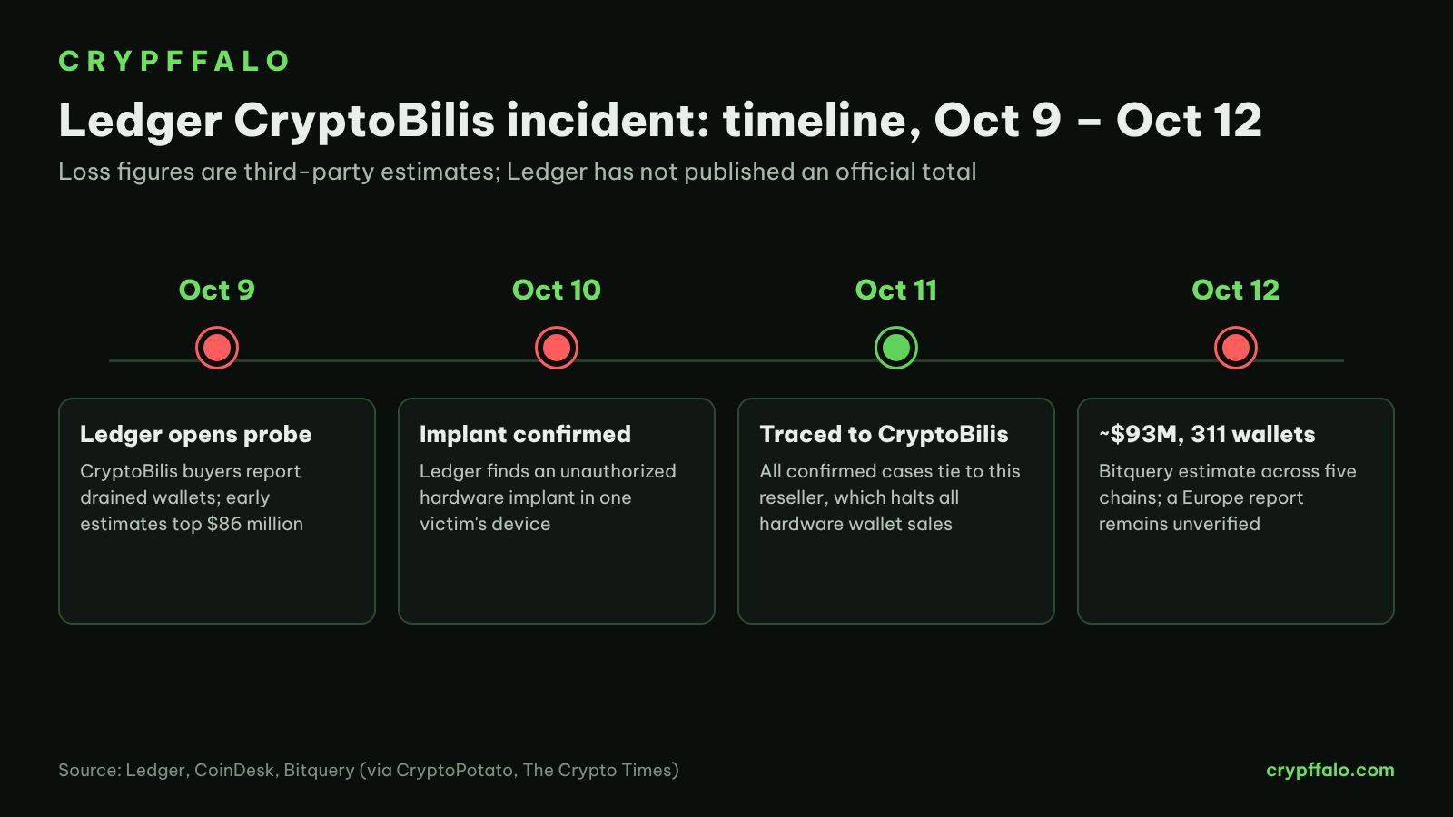 Timeline of the Ledger CryptoBilis incident, Oct 9 to Oct 12