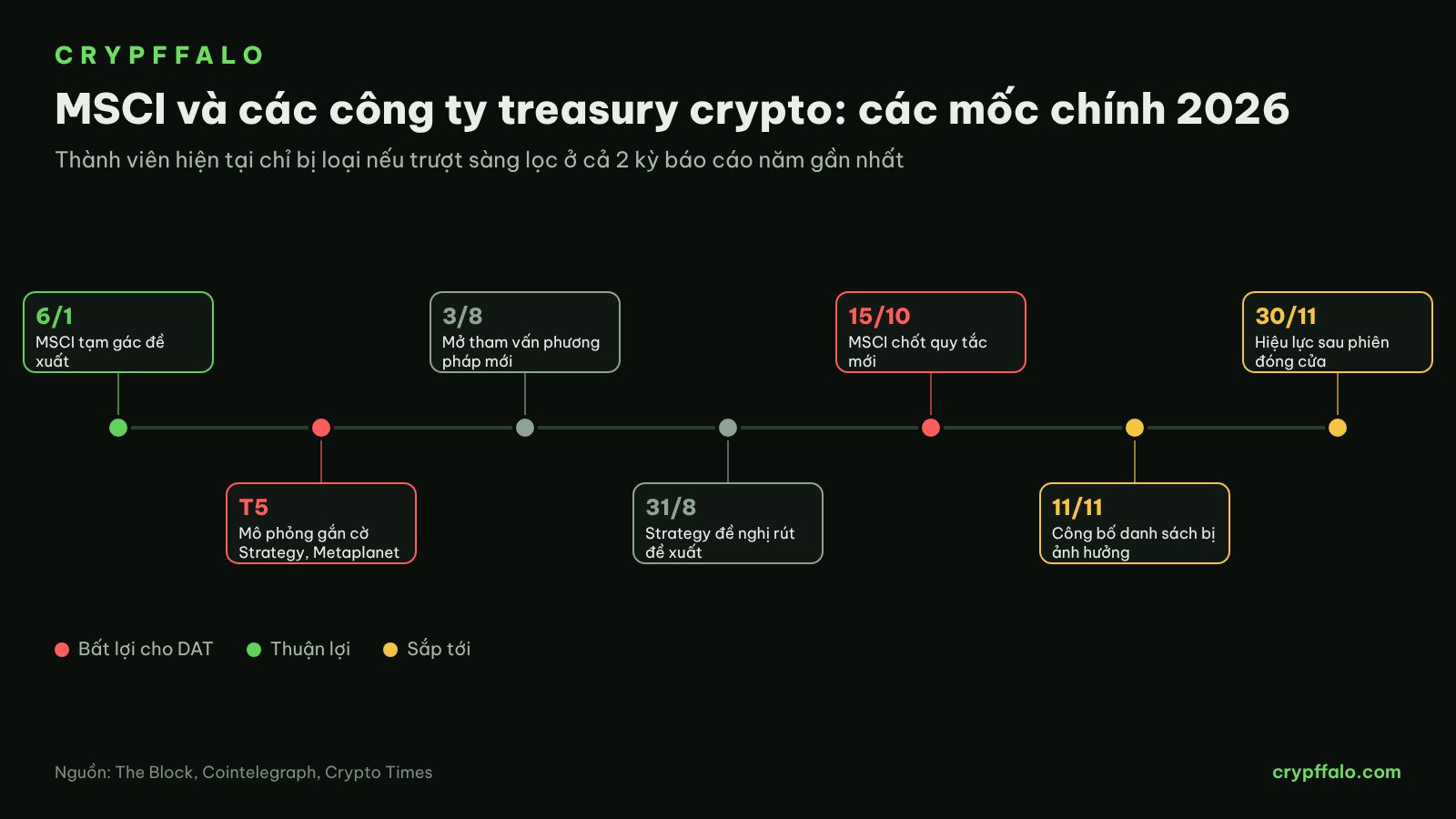 Các mốc quyết định của MSCI với nhóm công ty treasury crypto