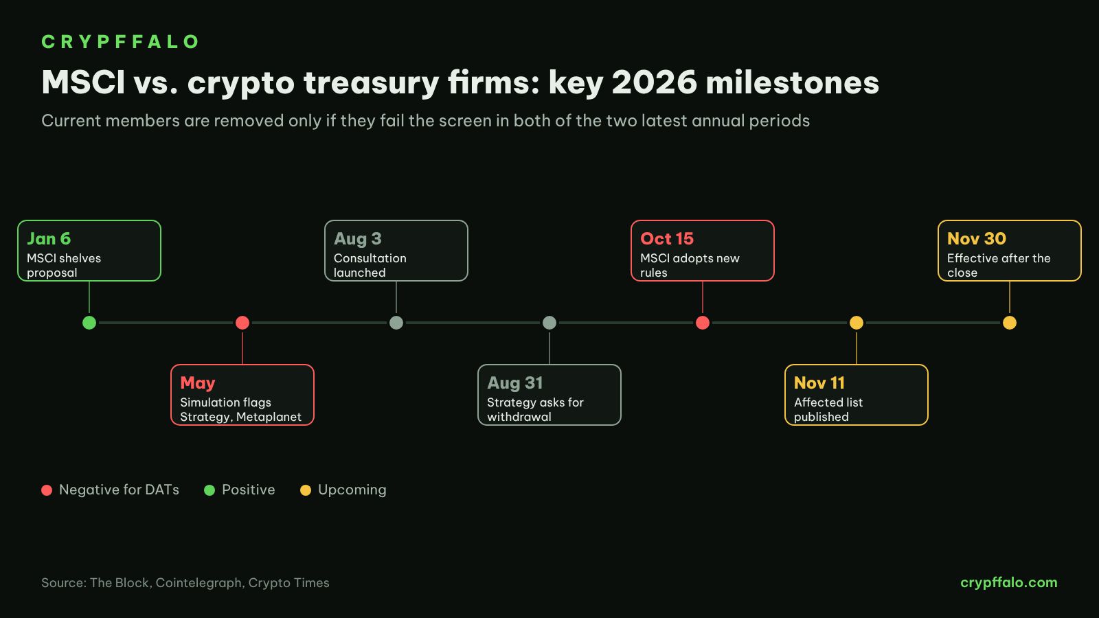 Key MSCI milestones for crypto treasury companies