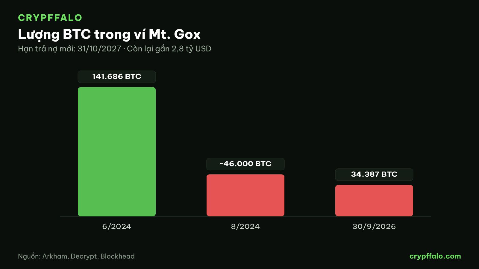 Lượng BTC trong ví Mt. Gox qua các mốc