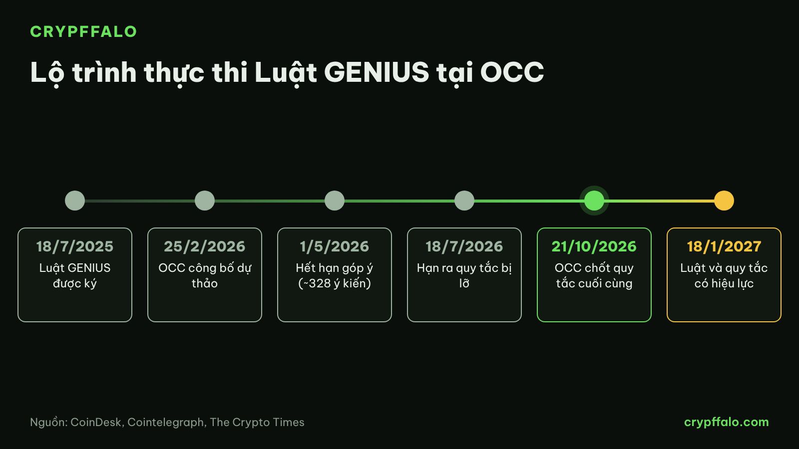 Lộ trình thực thi Luật GENIUS tại OCC