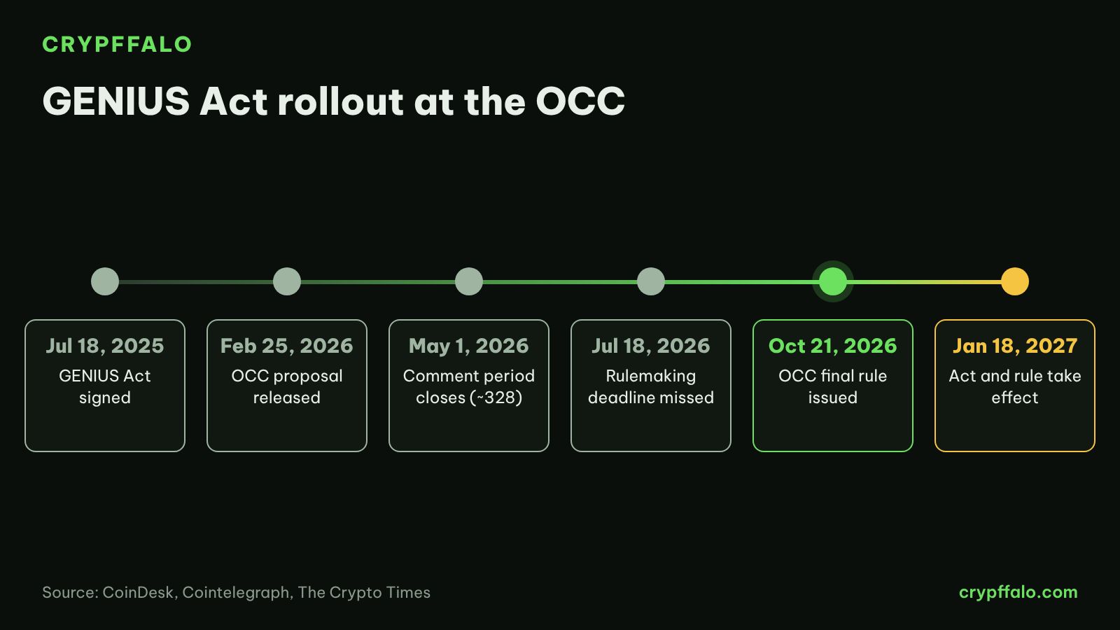 GENIUS Act rollout timeline at the OCC