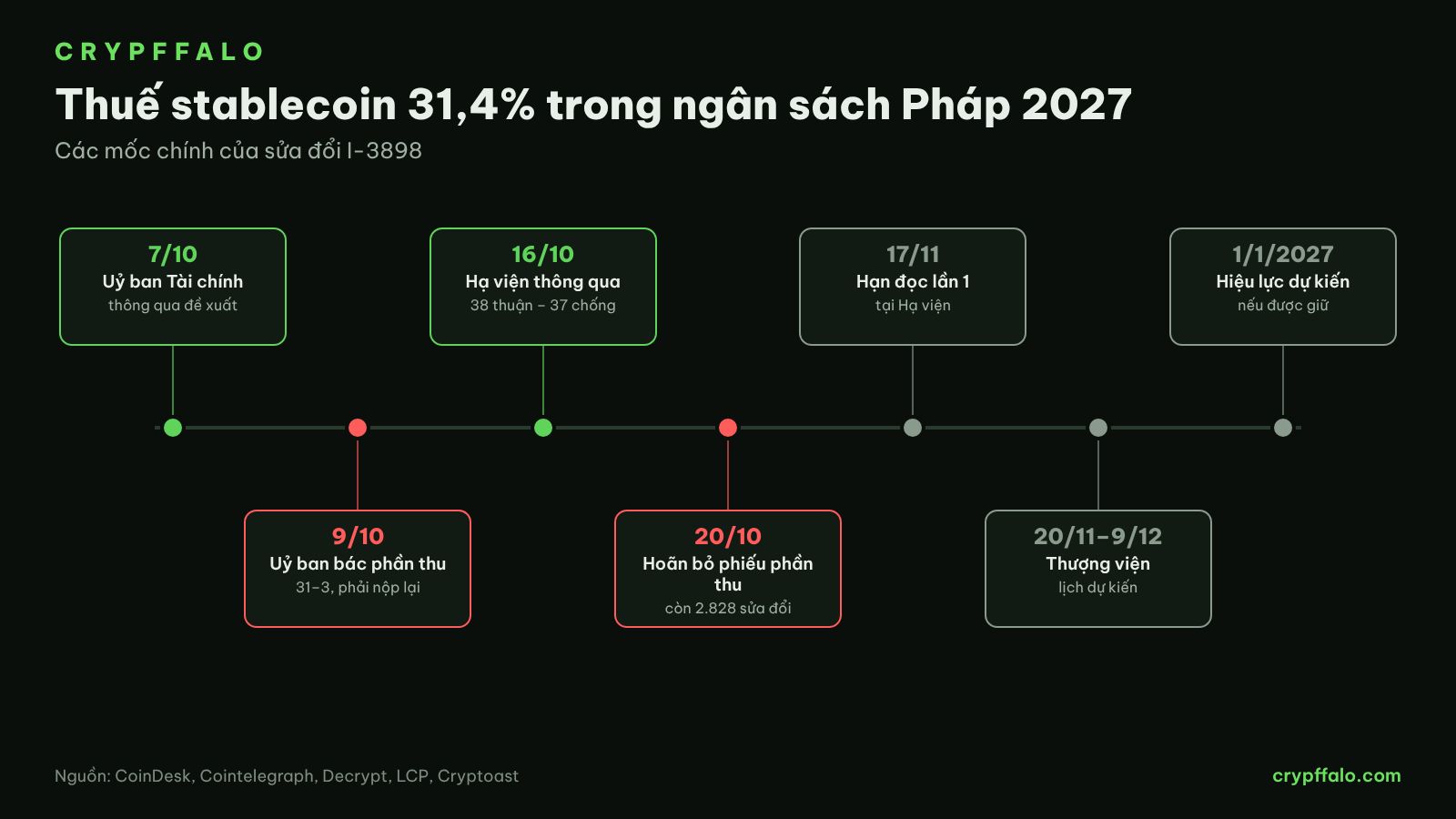 Hành trình của thuế stablecoin trong ngân sách Pháp 2027