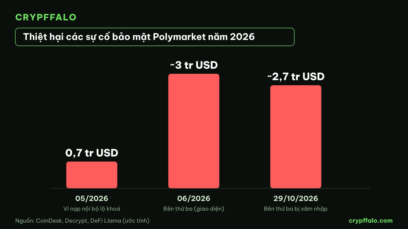 So sánh các sự cố bảo mật của Polymarket năm 2026