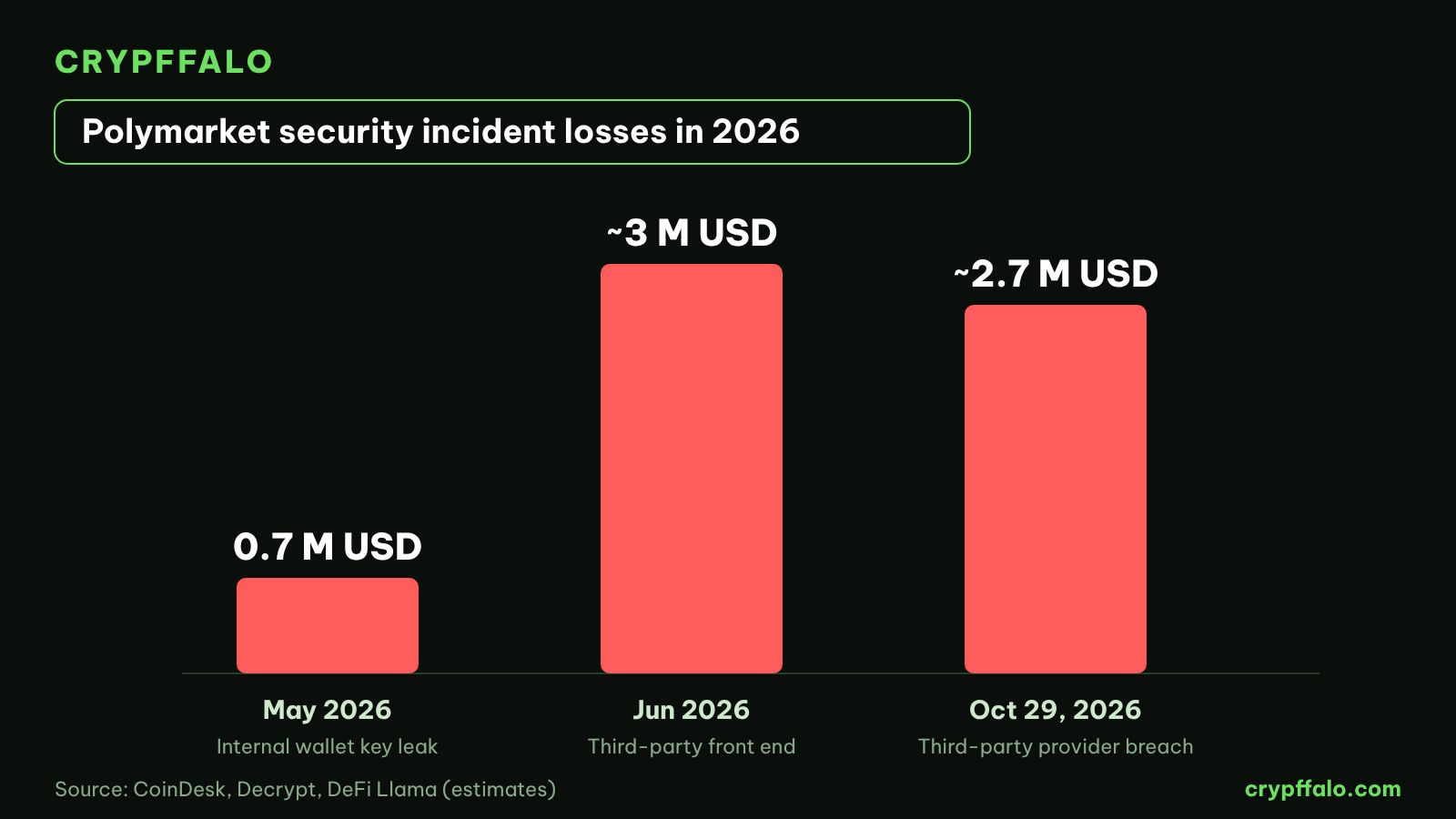 Polymarket security incidents in 2026 compared