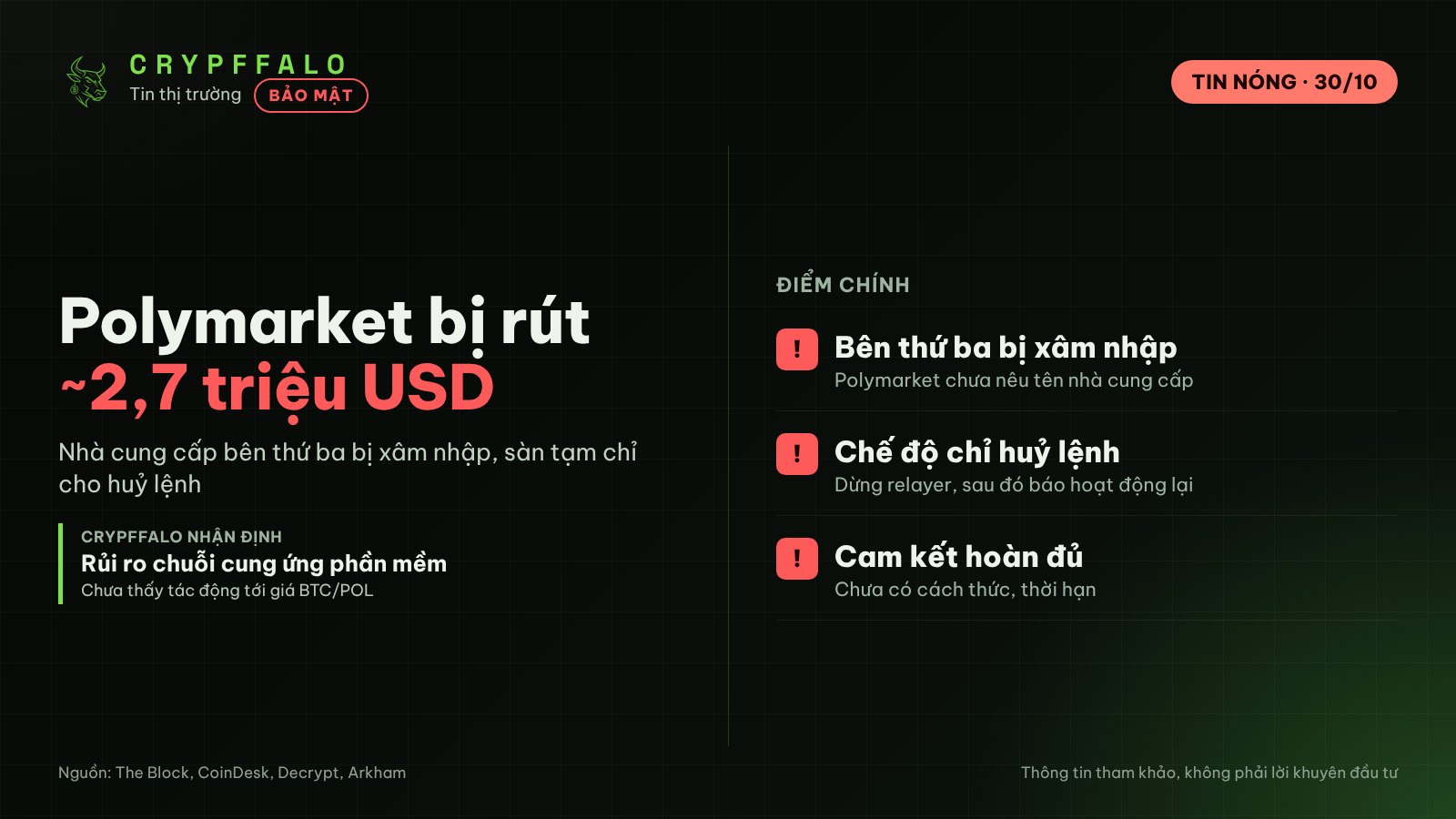 Polymarket bị rút khoảng 2,7 triệu USD, sàn tạm ngưng khớp lệnh vì bên thứ ba bị xâm nhập