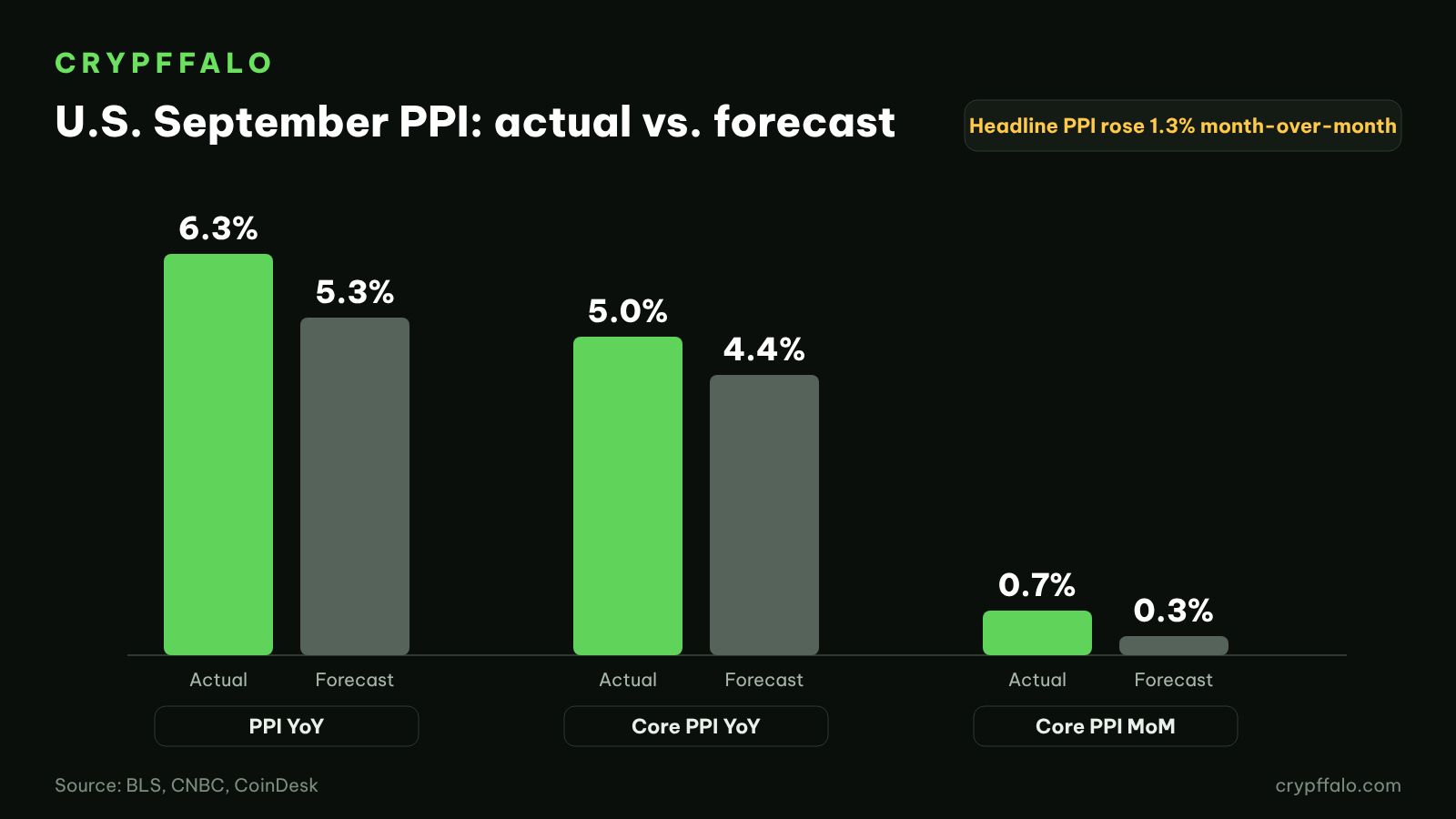 U.S. September PPI: actual vs. forecast