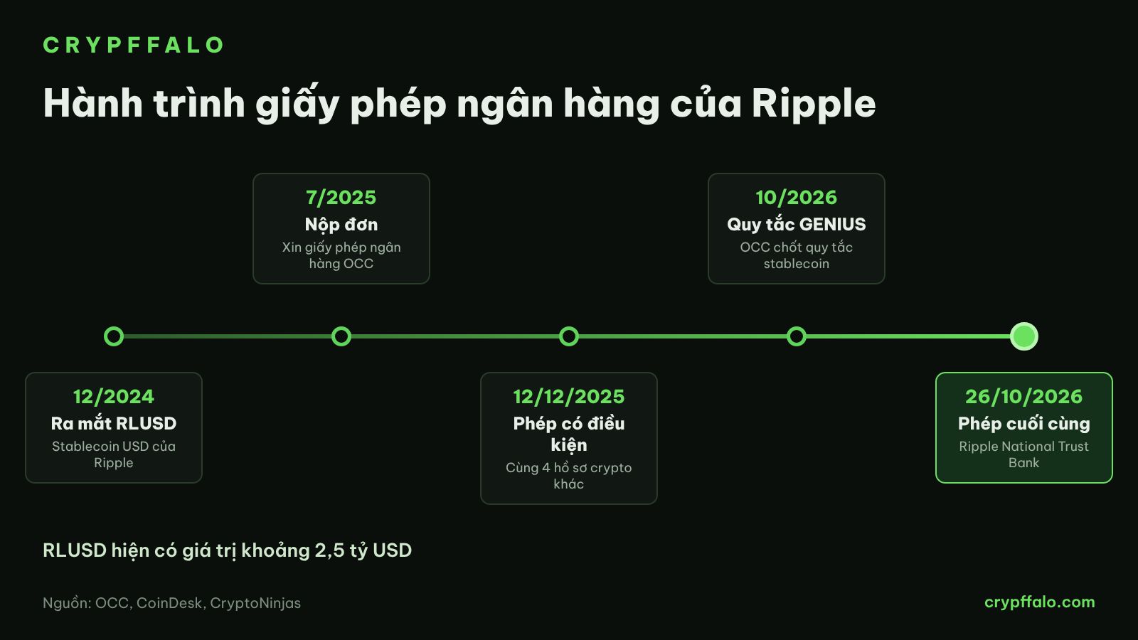 Các mốc chính trên hành trình xin giấy phép ngân hàng của Ripple