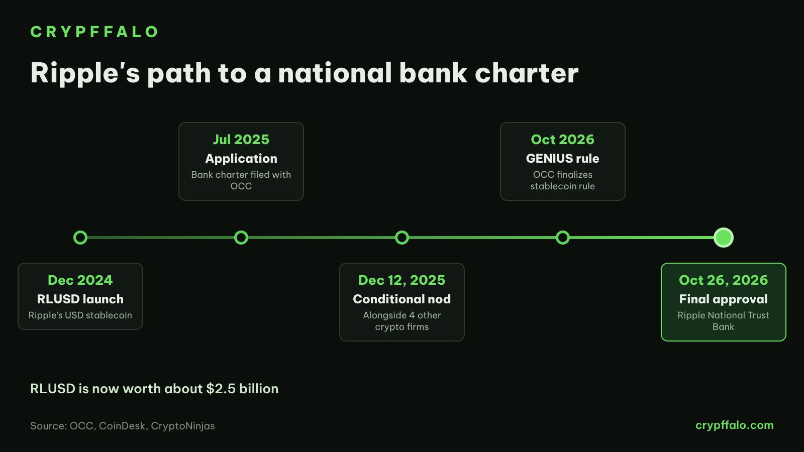 Key milestones in Ripple's path to a national bank charter
