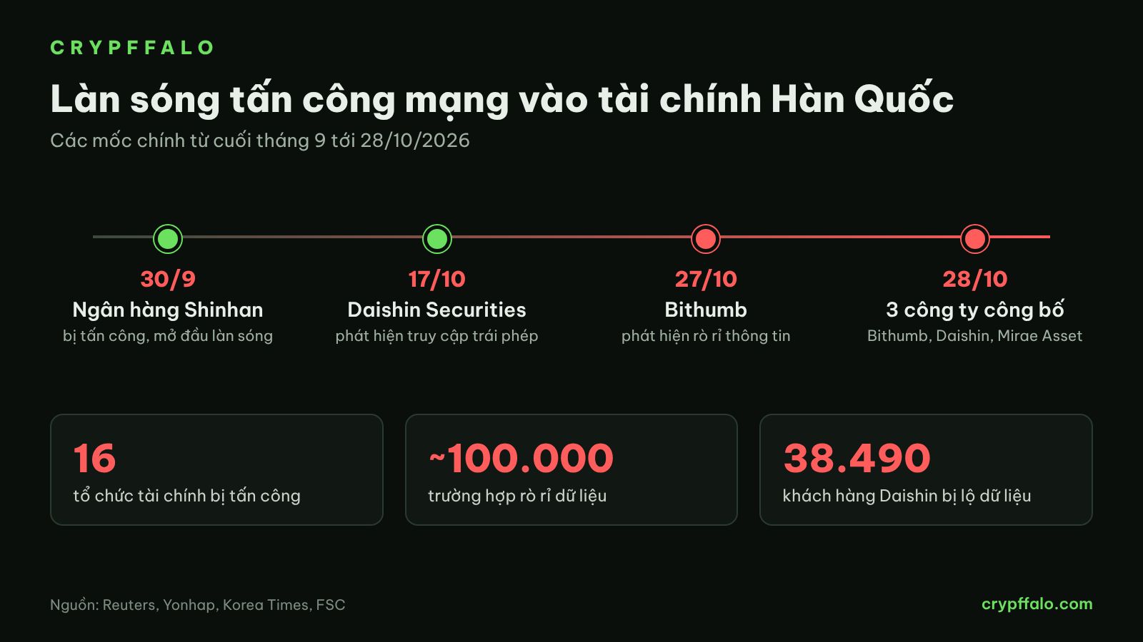 Làn sóng tấn công mạng vào tài chính Hàn Quốc
