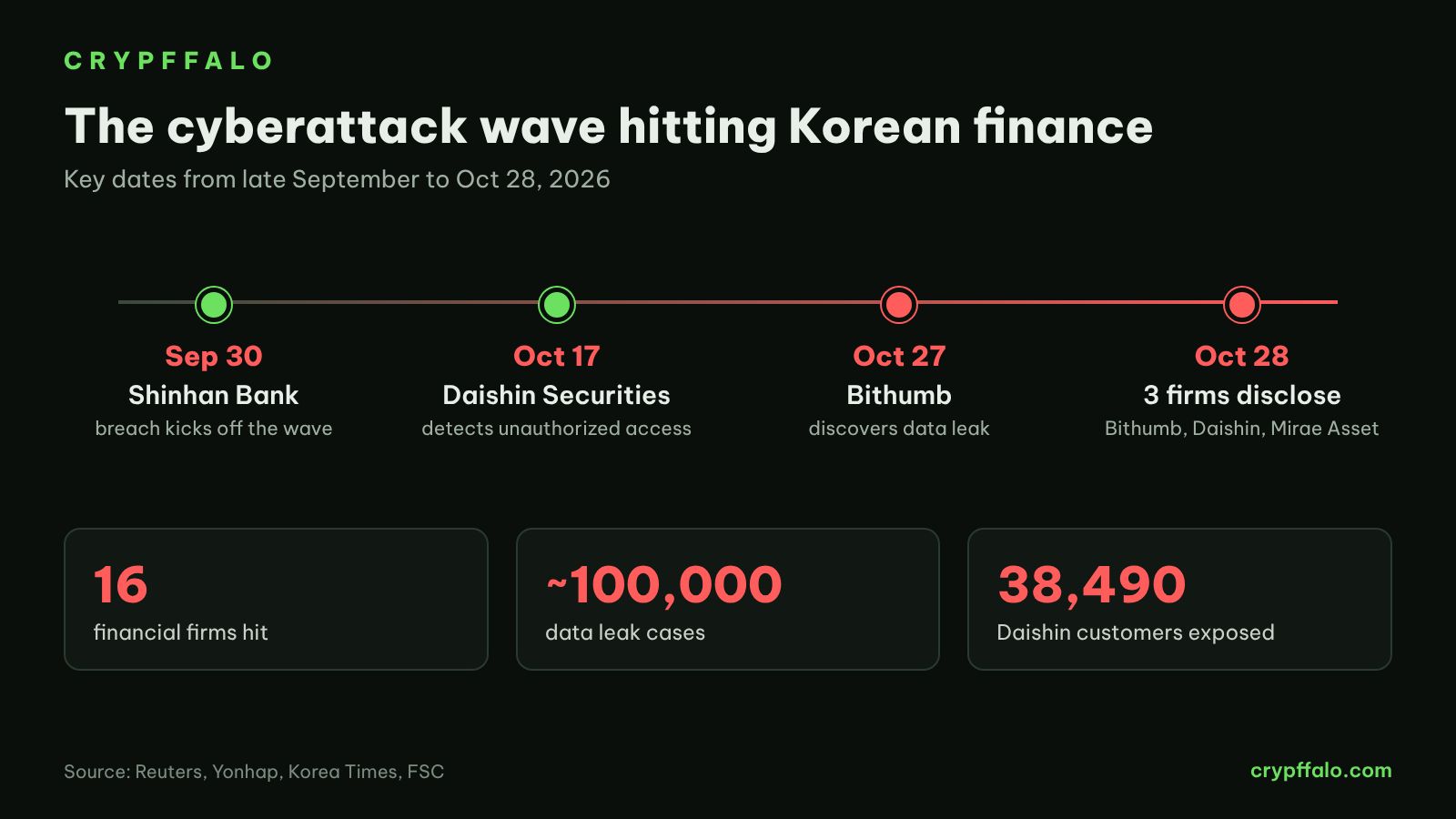 The cyberattack wave hitting Korean finance
