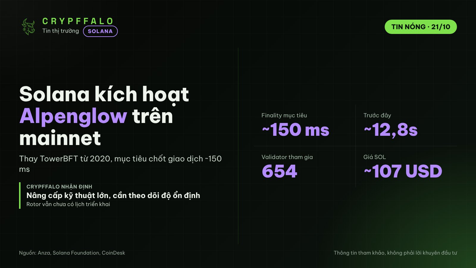 Solana kích hoạt Alpenglow trên mainnet, thời gian chốt giao dịch giảm về ~150 ms
