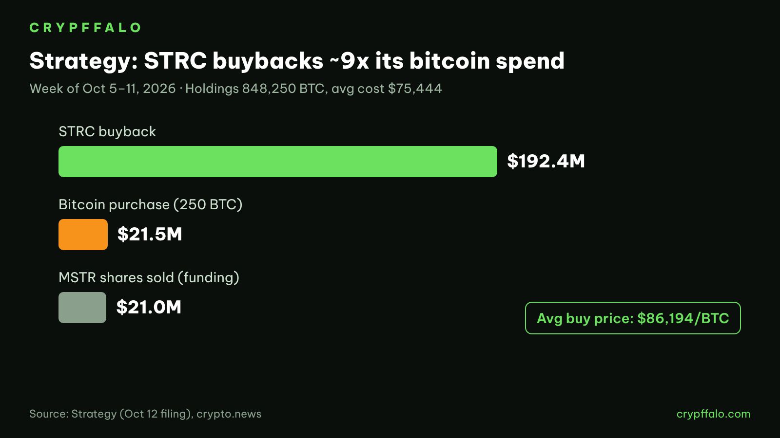 Strategy spent about 9x more on STRC buybacks than on bitcoin in the week of Oct 5–11