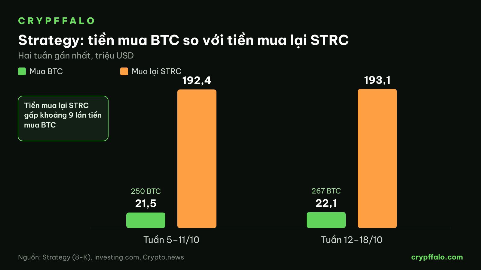 Tiền mua BTC so với tiền mua lại STRC trong hai tuần gần nhất (triệu USD)