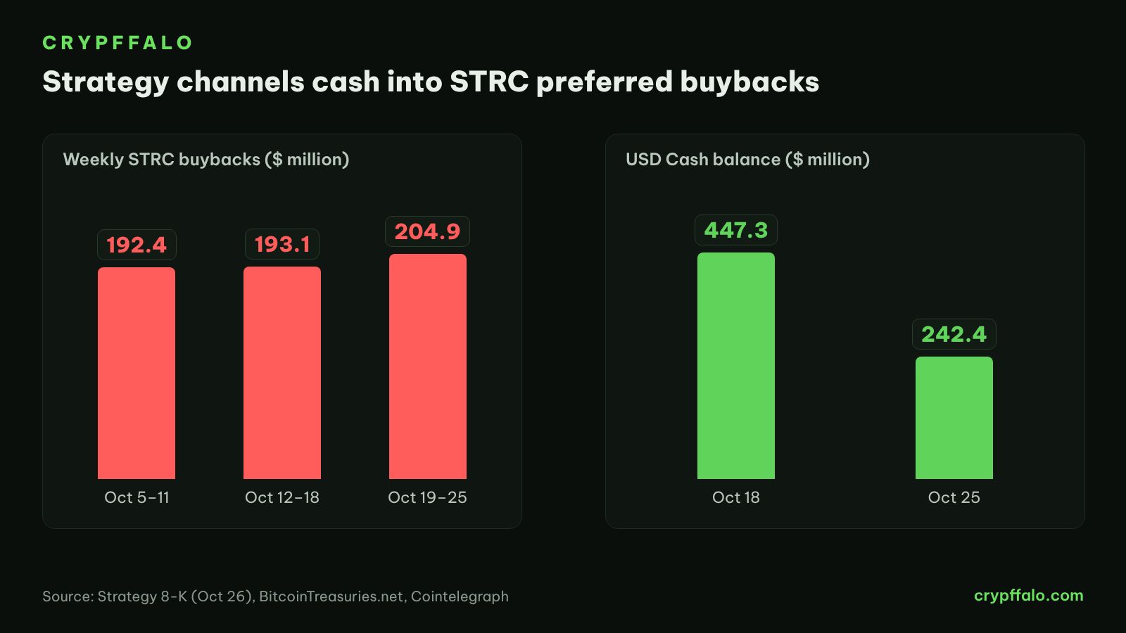 Strategy weekly STRC buybacks and USD cash balance