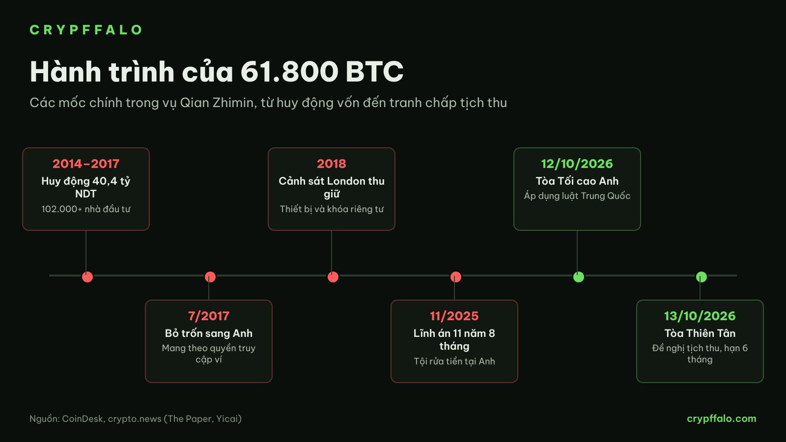 Các mốc chính trong vụ 61.800 BTC