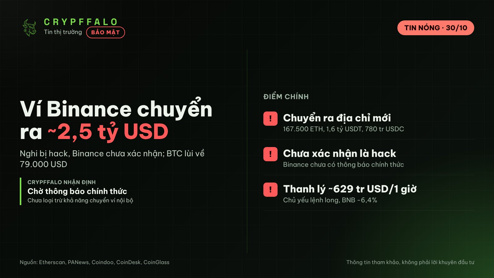 Ví Binance chuyển ra khoảng 2,5 tỷ USD, nghi bị hack; Bitcoin lùi về 79.000 USD